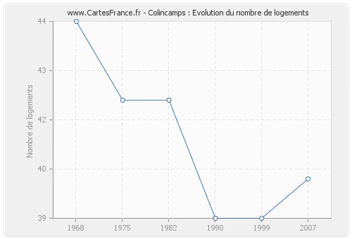 Colincamps : Evolution du nombre de logements