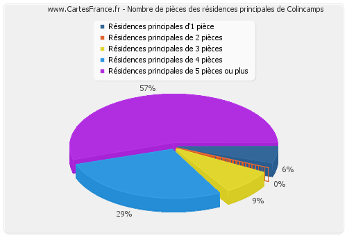 Nombre de pièces des résidences principales de Colincamps