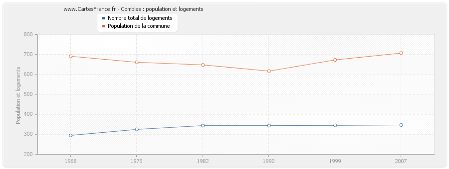 Combles : population et logements