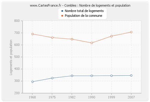 Combles : Nombre de logements et population