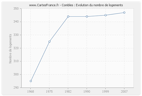 Combles : Evolution du nombre de logements