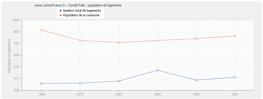 Condé-Folie : population et logements