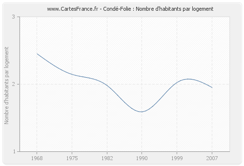 Condé-Folie : Nombre d'habitants par logement