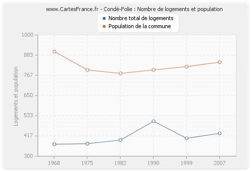 Condé-Folie : Nombre de logements et population