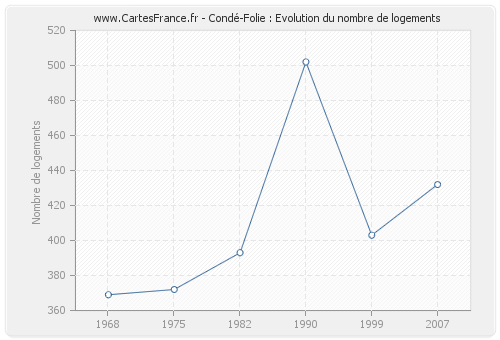 Condé-Folie : Evolution du nombre de logements