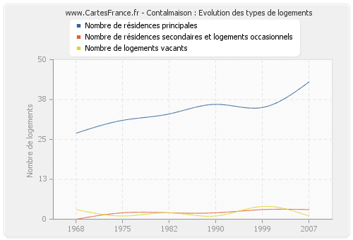 Contalmaison : Evolution des types de logements