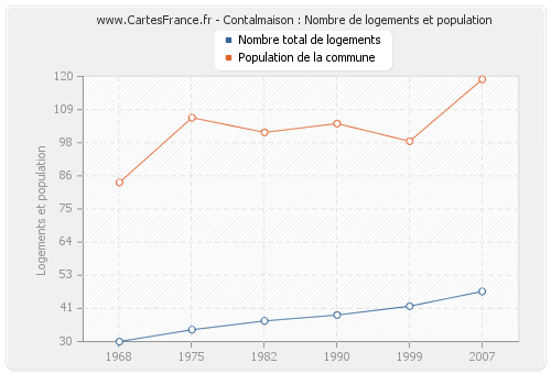 Contalmaison : Nombre de logements et population