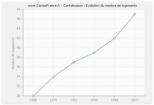 Contalmaison : Evolution du nombre de logements