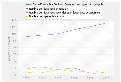 Contay : Evolution des types de logements