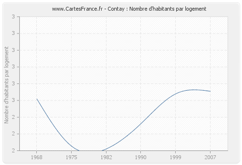 Contay : Nombre d'habitants par logement