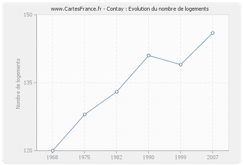 Contay : Evolution du nombre de logements