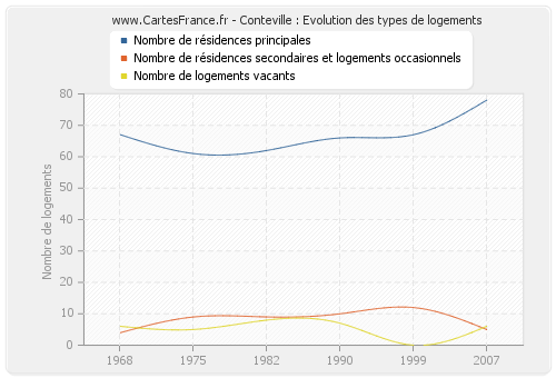 Conteville : Evolution des types de logements