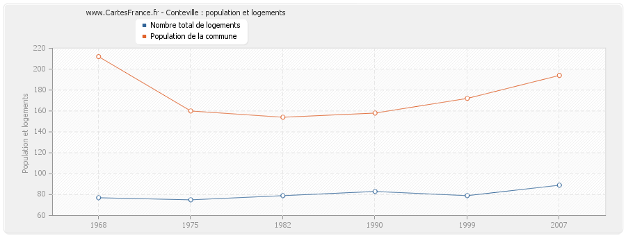 Conteville : population et logements