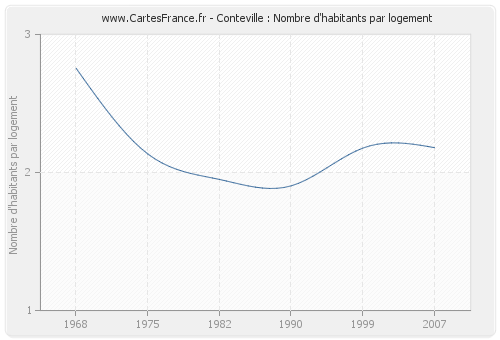 Conteville : Nombre d'habitants par logement