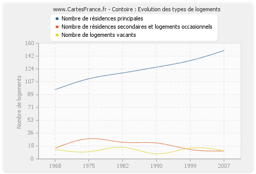 Contoire : Evolution des types de logements