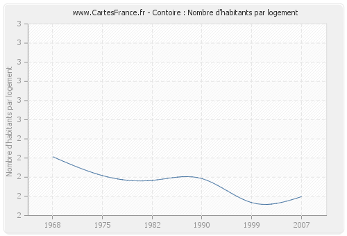 Contoire : Nombre d'habitants par logement