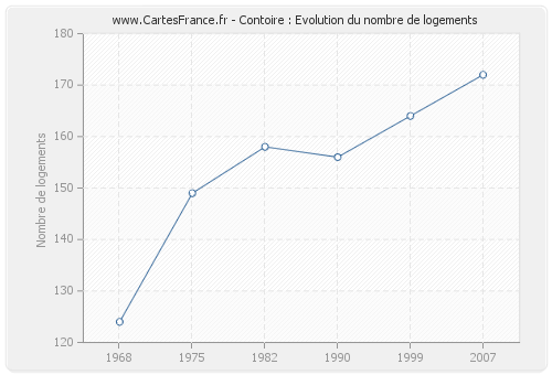 Contoire : Evolution du nombre de logements