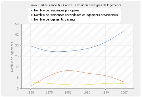 Contre : Evolution des types de logements