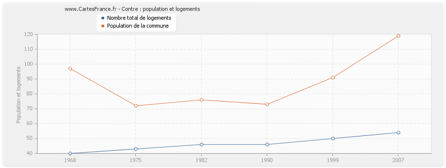 Contre : population et logements