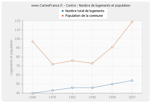 Contre : Nombre de logements et population