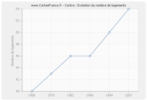 Contre : Evolution du nombre de logements