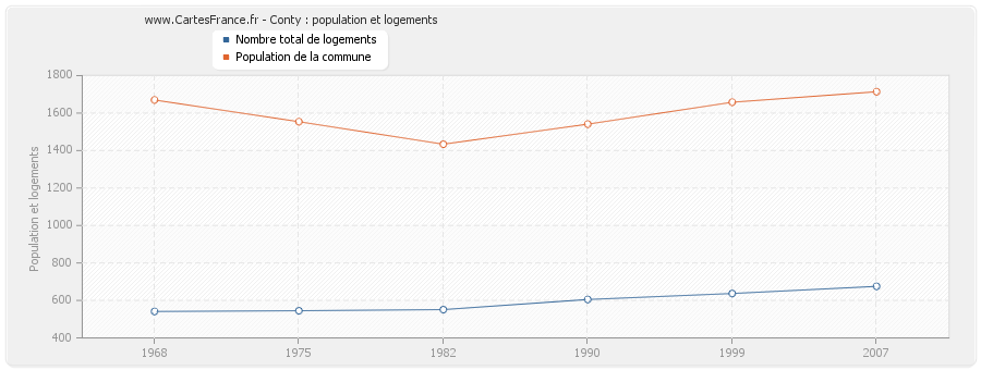 Conty : population et logements