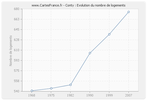 Conty : Evolution du nombre de logements