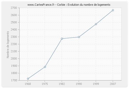 Corbie : Evolution du nombre de logements