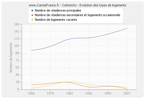 Cottenchy : Evolution des types de logements