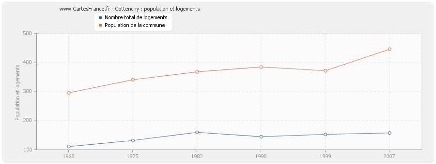 Cottenchy : population et logements