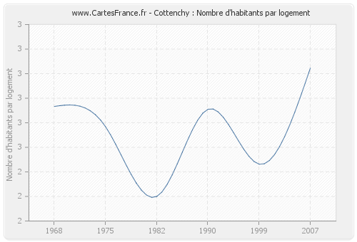 Cottenchy : Nombre d'habitants par logement