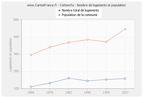 Cottenchy : Nombre de logements et population