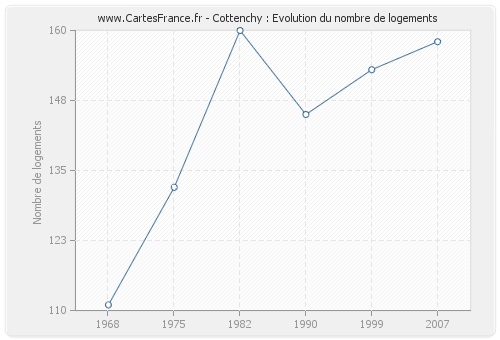 Cottenchy : Evolution du nombre de logements