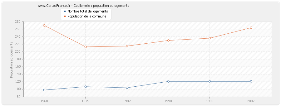 Coullemelle : population et logements