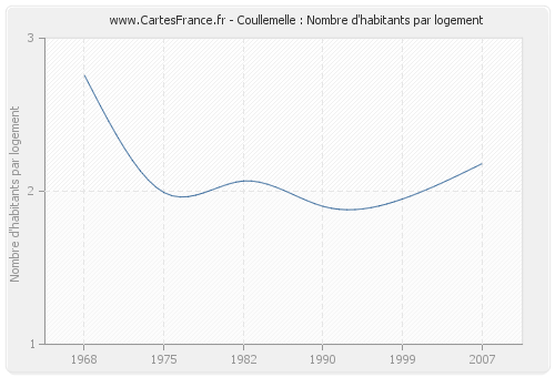 Coullemelle : Nombre d'habitants par logement