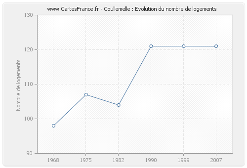 Coullemelle : Evolution du nombre de logements