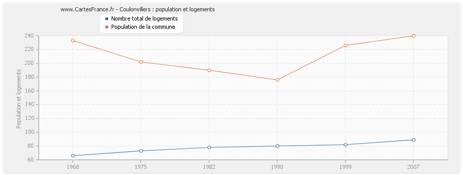 Coulonvillers : population et logements