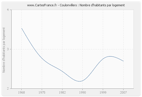 Coulonvillers : Nombre d'habitants par logement