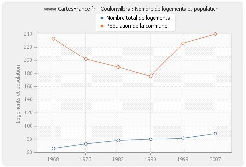 Coulonvillers : Nombre de logements et population