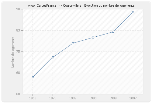 Coulonvillers : Evolution du nombre de logements
