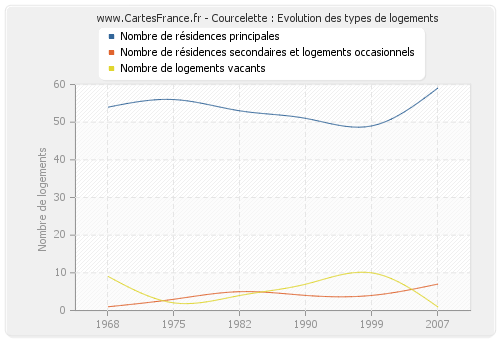 Courcelette : Evolution des types de logements