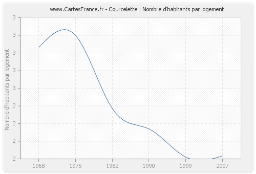 Courcelette : Nombre d'habitants par logement