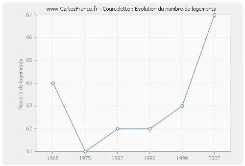 Courcelette : Evolution du nombre de logements