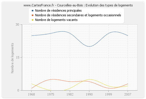 Courcelles-au-Bois : Evolution des types de logements