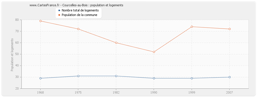 Courcelles-au-Bois : population et logements