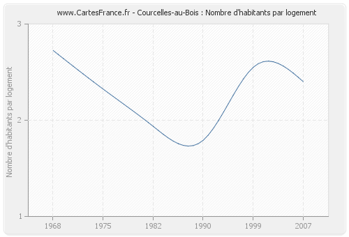 Courcelles-au-Bois : Nombre d'habitants par logement