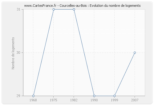 Courcelles-au-Bois : Evolution du nombre de logements