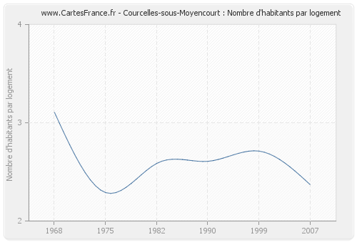 Courcelles-sous-Moyencourt : Nombre d'habitants par logement