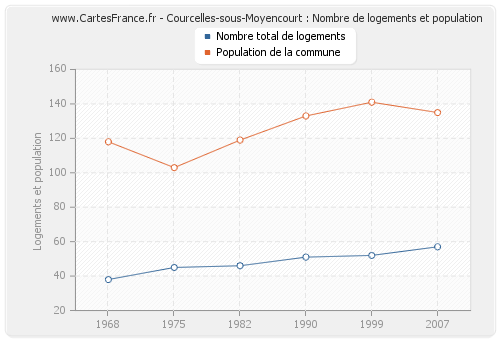 Courcelles-sous-Moyencourt : Nombre de logements et population
