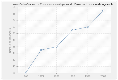 Courcelles-sous-Moyencourt : Evolution du nombre de logements